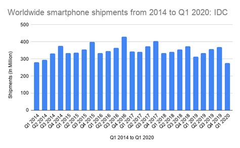 Worldwide Smartphone Shipments Fall Below 300 Million Down 117 Yoy