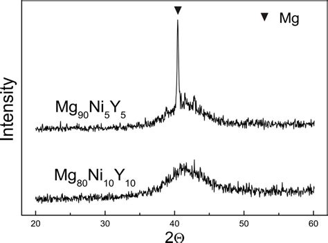 X Ray Diffraction Patterns For Mg 90 Ni 5 Y 5 And Mg 80 Ni 10 Y 10 In