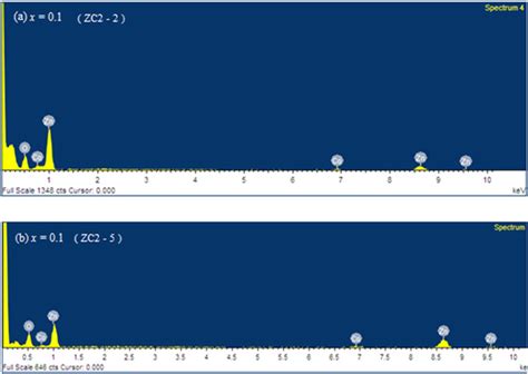 Edax Spectrum Of Zn 1 X Co X O A X 01 Dried At 200 °c And B X