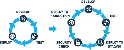 Security In Continuous Integration