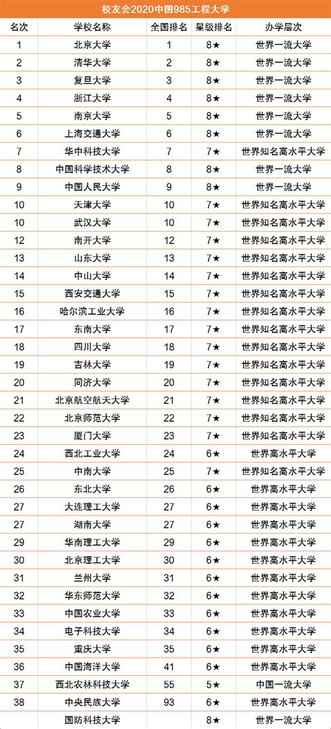 公认最差985高校是哪些学校？哪些211大学比较弱？（排名较低） 高考100