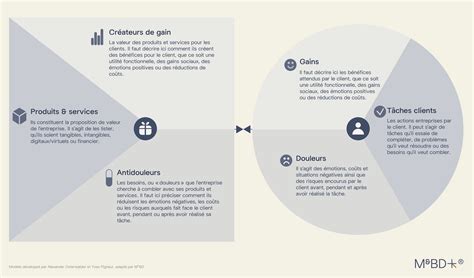 Value Proposition Canvas Cr Er Une Proposition Efficace