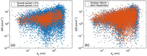 acp comprehensive analysis  particle growth rates  nucleation