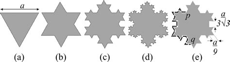 Koch Snowflake Geometry In Its Different Iteration Stages A Basic