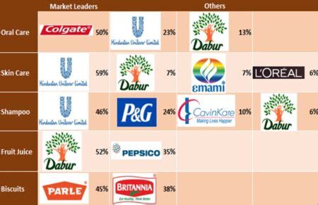 Fmcg Industry Analysis From A Salesman S Career Perspective