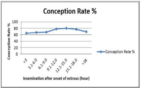 factors affecting conception rate  dairy cows  artificial