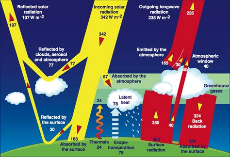 Temperature How Does The Sun Heat The Earth Earth Science Stack