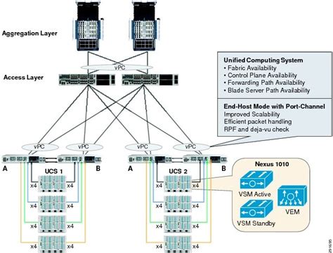 Cisco Virtualized Multi Tenant Data Center Version Design Guide