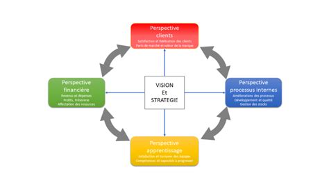 Les objectifs stratégiques et la mesure de la performance Business