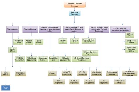 local government organizational chart  nigeria  pages answer mb