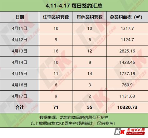 一周楼市（04月第二周）本周龙岩住宅成交71套 建发云著天境连续三周夺销冠 住在龙岩