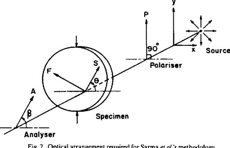 Figure 2 From Phase Shifting Methodologies In Photoelastic Analysisthe