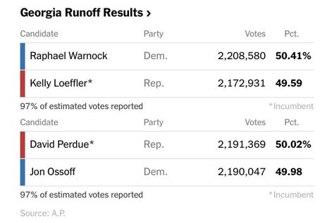 Almost All Of The Remaining Vote Is In Two Extremely Liberal Counties