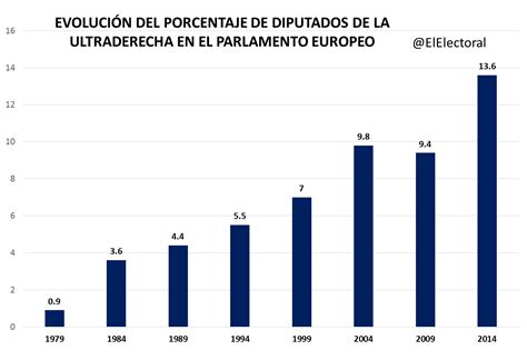 El Auge De La Ultraderecha En Europa El Electoral