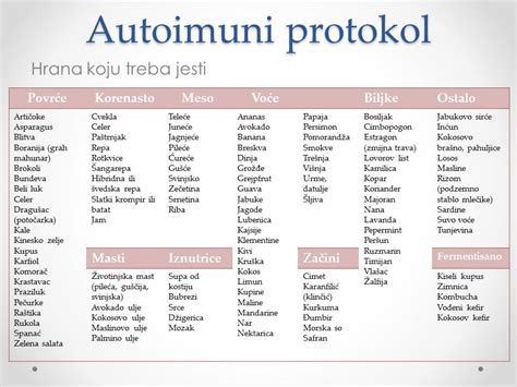 Dozvoljene Namirnice Aip Protokol