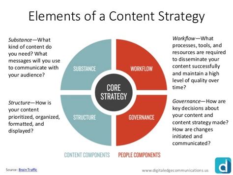 Six Steps To Building A Content Strategy