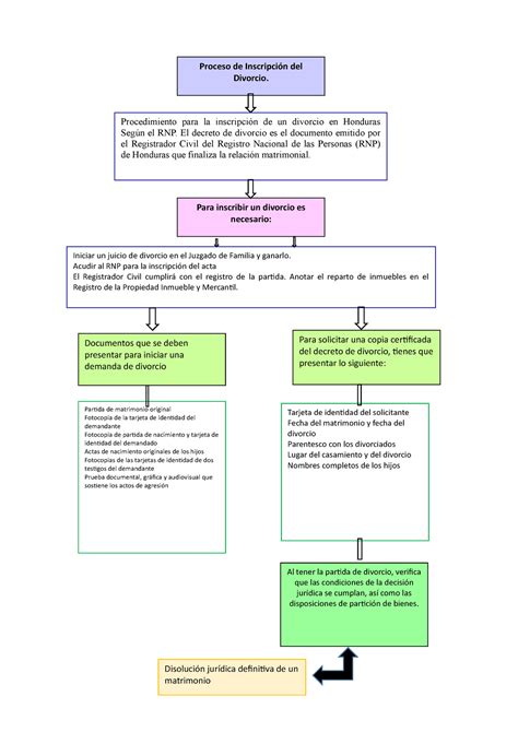 Esquema Proceso De Inscripción Del Divorcio Procedimiento Para La