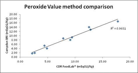 Peroxide Value Test In Olive Oil With CDR OxiTester