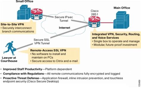 Comparison Ssl Vpn Vs Ipsec Tunneling Route Xp