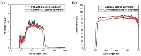 Chemosensors Free Full Text Optimization Of Plastic Scintillator