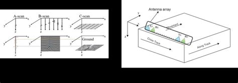 Definition of GPR data outputs: (a) GPR range profiles, (b) movement ...