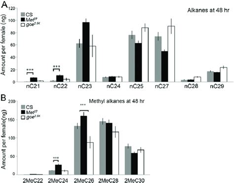 Fig S The Alkane And Methyl Alkane Profiles Of Jh Receptor Mutant