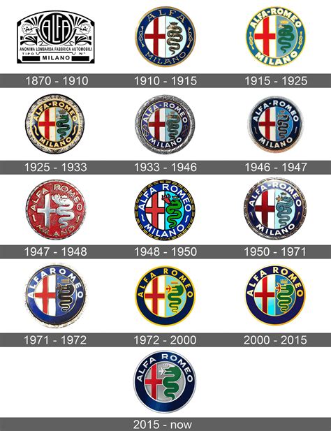 Alfa Romeo Logo and symbol, meaning, history, sign.