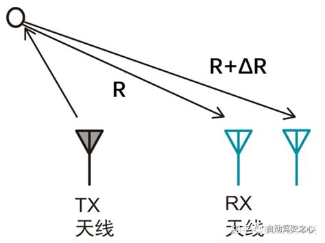 从原理到应用 详解毫米波雷达radar Csdn博客