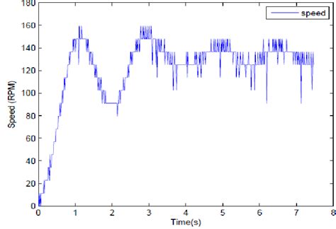initial step response  scientific diagram