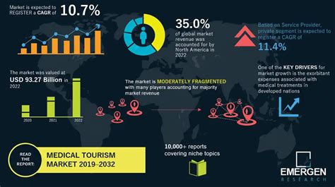 Medical Tourism Market Size Trend Demand Analysis Till