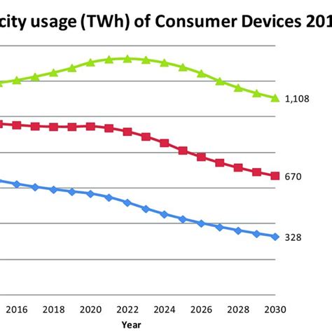 Global Electricity Demand Of Data Centers 2010 2030 Download