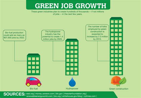 Infographic Green Job Growth