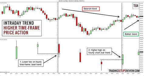 4 Price Action Methods To Define The Intraday Trend Part II Trading