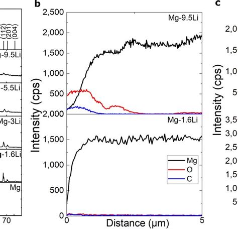 Sem Images A Surface And Cross Section Of Freestanding Mgli Thin