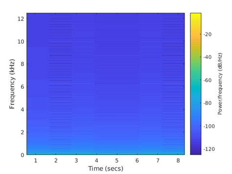 Using Matlab Spectrogram To Plot Frequency Hz Vs Time Sec Stack