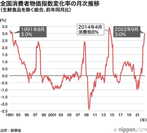 9月消費者物価、30％上昇 31年1カ月ぶりの水準