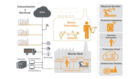 La Cuarta Revolución Industrial Transformación Digital E Industria 40