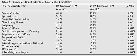 Table 1 From Right Ventricular Dilation On Ct Pulmonary Angiogram