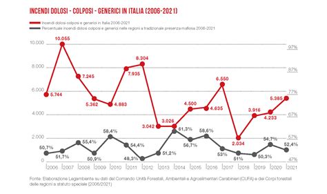 Incendi Boschivi In Italia Cause E Soluzioni Tra Dolo E Crisi Climatica