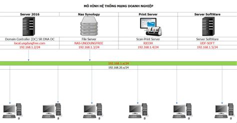 Xây dựng hệ thống mạng cho doanh nghiệp thực tế Tải ứng dụng free cho