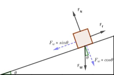 Identifying Free Body Diagrams For Objects On An Inclined Plane