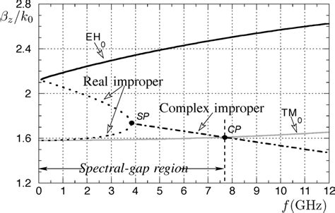 Normalized Phase Constant K Versus Frequency F For The Fundamental