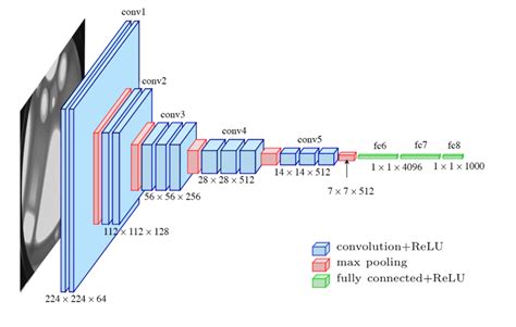 The Architecture And Implementation Of Vgg 16 By Vaibhav Khandelwal