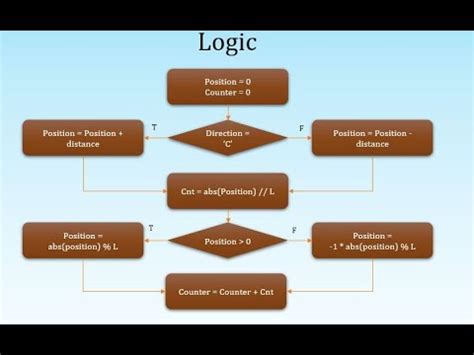 Python Solution Google Kickstart Round H Running In Circles