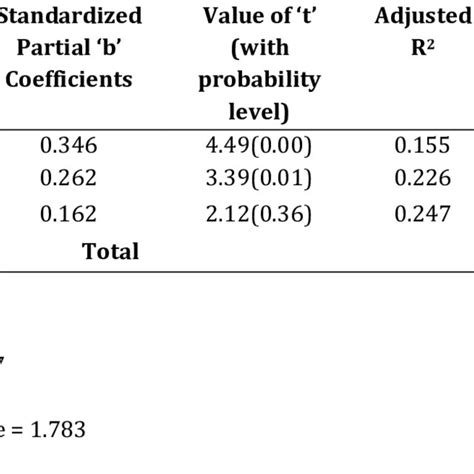 Summary Of Step Wise Multiple Regression Analysis Showing The