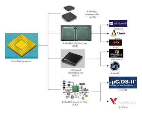 Microprocessor system structure and embedded system design. | Download ...