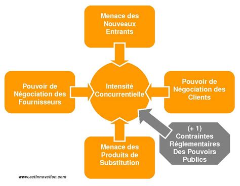 Modèle Des 5 Forces De Porter Principes De Fonctionnement Et Applications