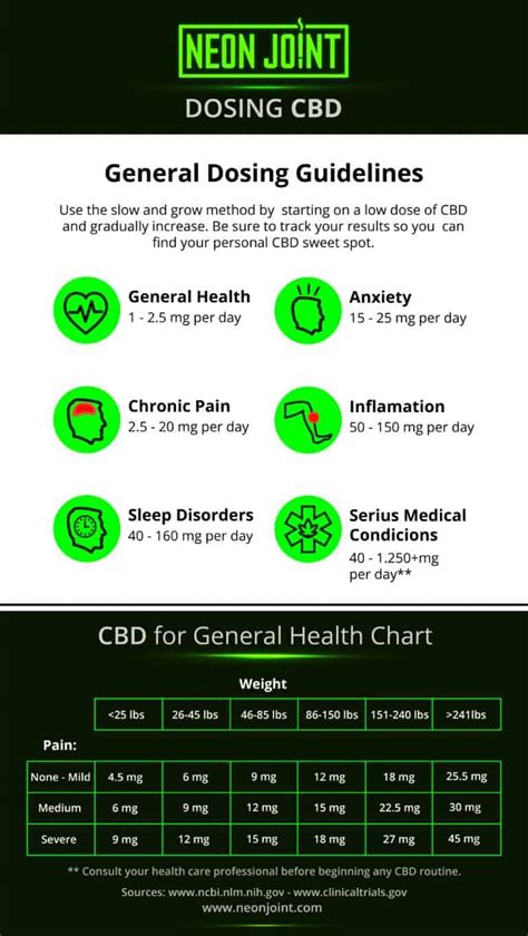 Guide To Finding The Perfect Cbd Dosage · Neonjoint