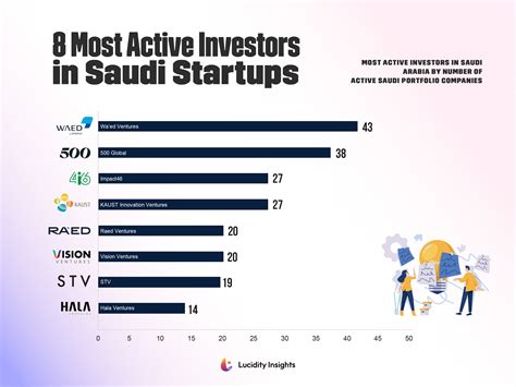 Discover The Top Investors In Saudi Born Startups In