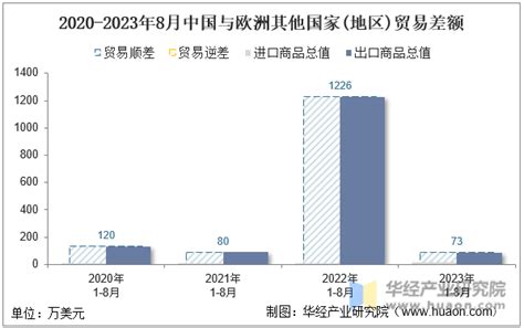 2023年8月中国与欧洲其他国家地区双边贸易额与贸易差额统计华经情报网华经产业研究院